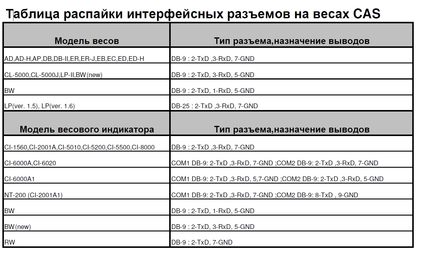 Таблица распайки интерфейсных разьемов на весах CAS