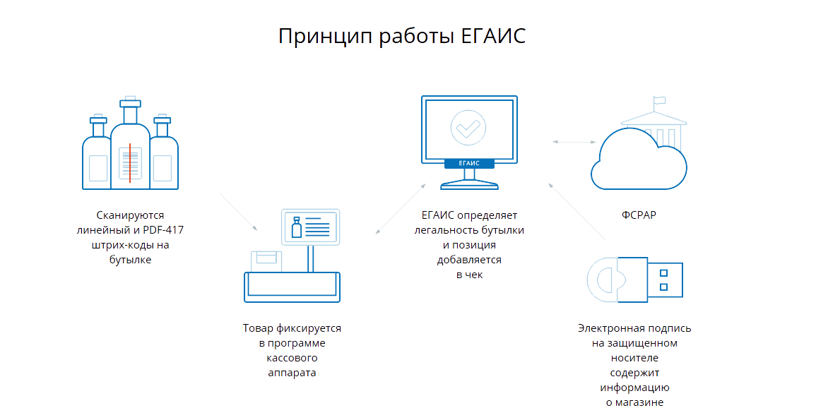 Схема работы егаис