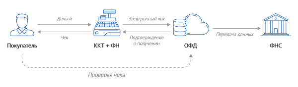 1 офд касса. СБИС чеки ОФД. Схема работы ОФД. ФН И ОФД. Зачем нужен ОФД.