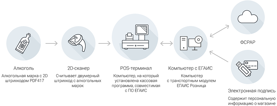 Схема работы егаис